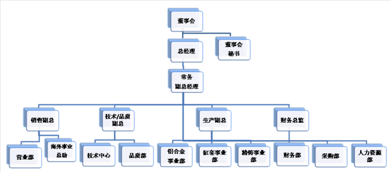 組織架構(gòu)